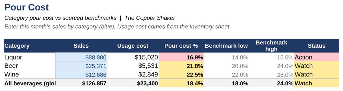 Bar Inventory and Pour Cost Tracker — Pour Cost sheet