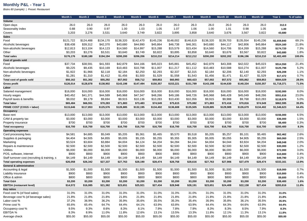 Restaurant Financial Toolkit — Monthly P&L sheet